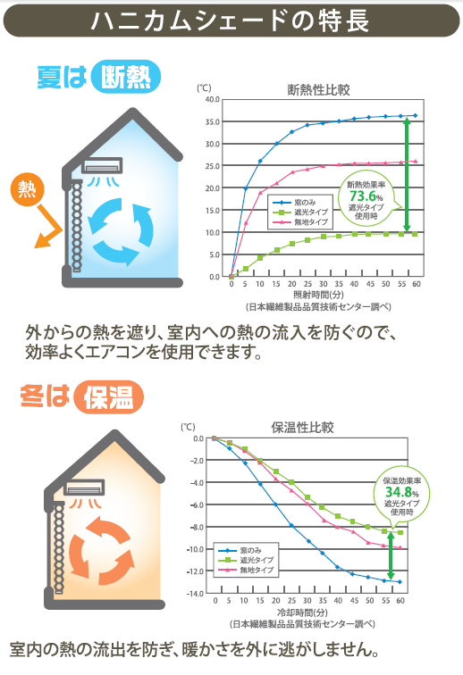 フルネス プリーツスクリーン ハニカムシェード ツインタイプ（遮光１級）の激安通販 | カーテン道の駅201
